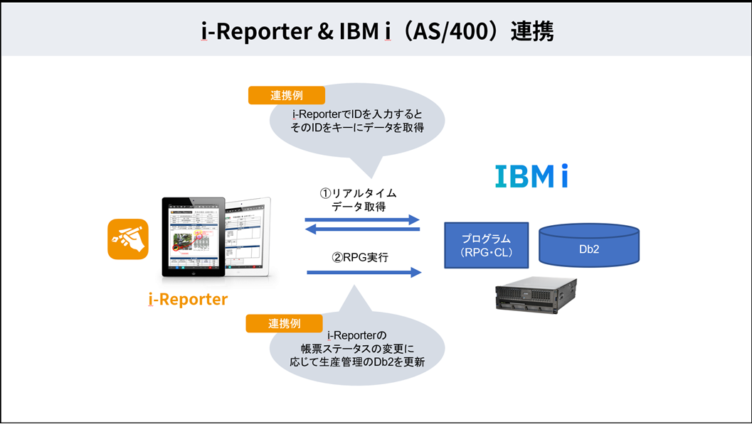 i-ReporterとIBM i のリアルタイム連携イメージ