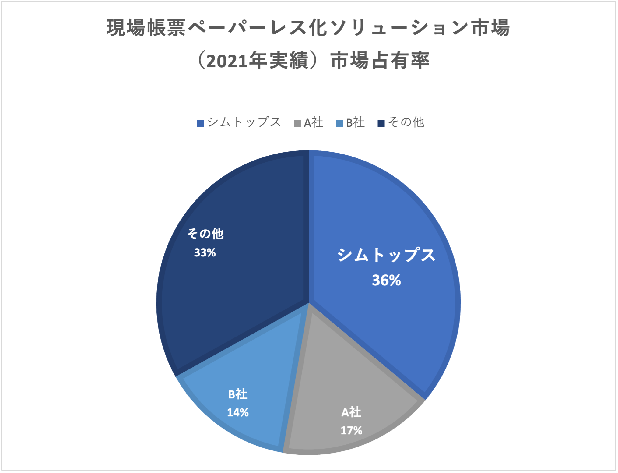 富士キメラ総研 2022年8月発行 業種別IT投資  デジタルソリューション 2022年版 I-4 現場帳票ペーパーレス化ソリューション 3.市場占有率推移市場占有率36.1％（2021年度実績）