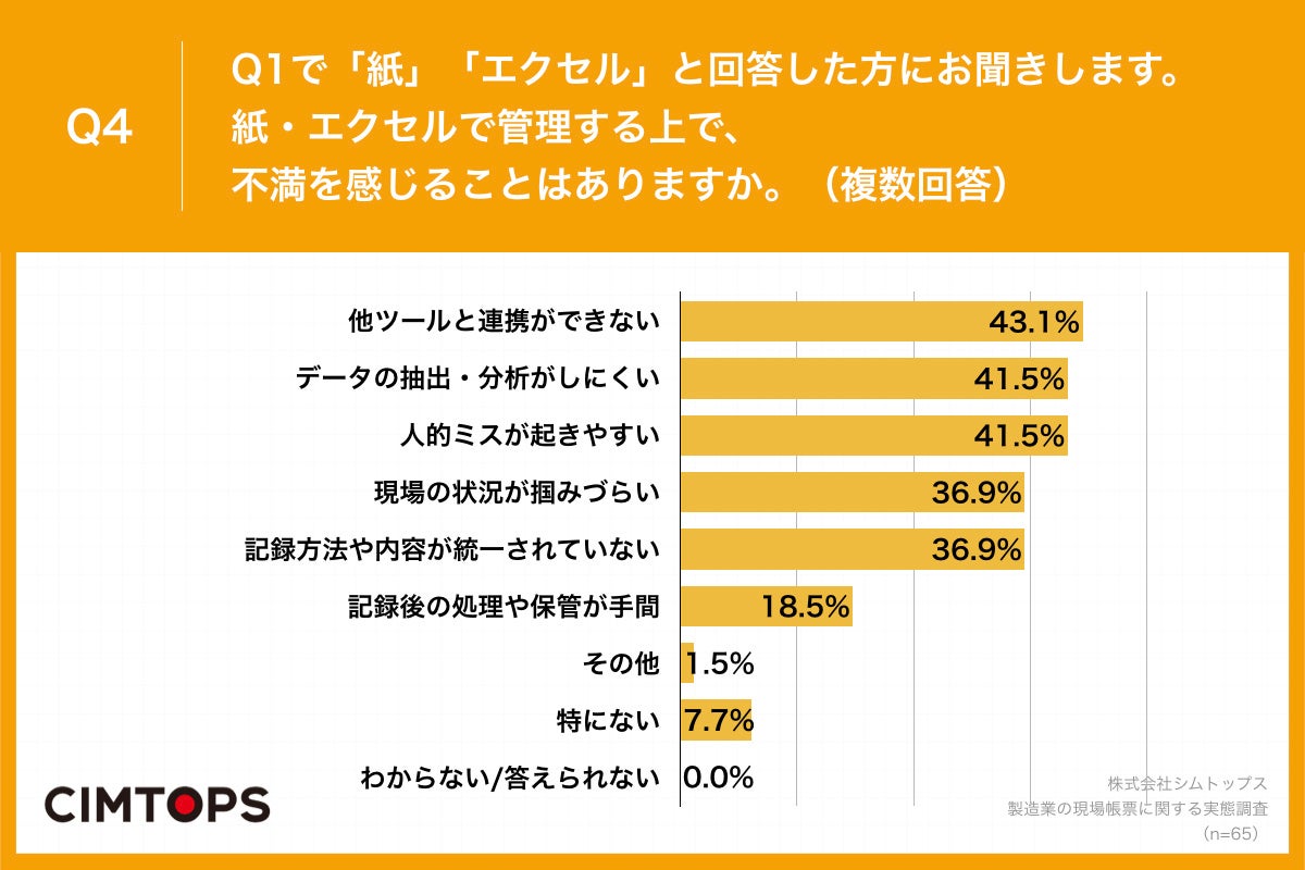 Q4.紙・エクセルで管理する上で、不満を感じることはありますか。（複数回答）