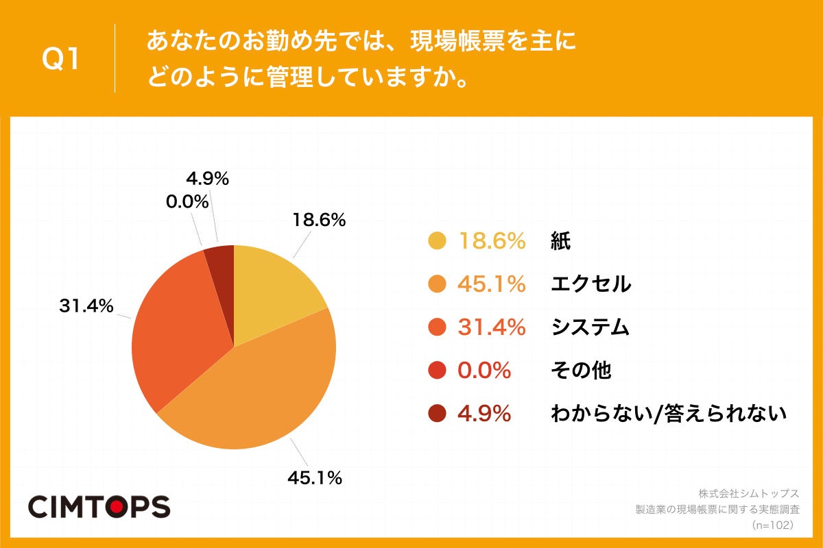 Q1.あなたのお勤め先では、現場帳票を主にどのように管理していますか。