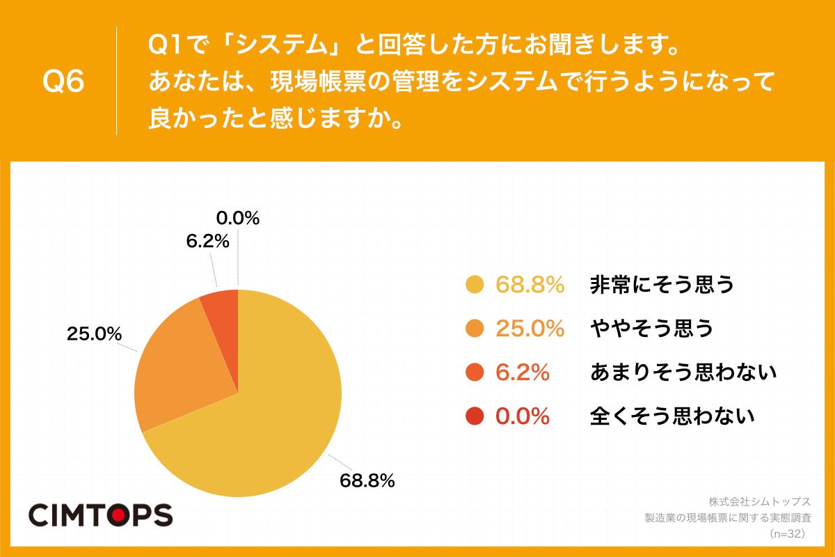 Q6.あなたは、現場帳票の管理をシステムで行うようになって良かったと感じますか。