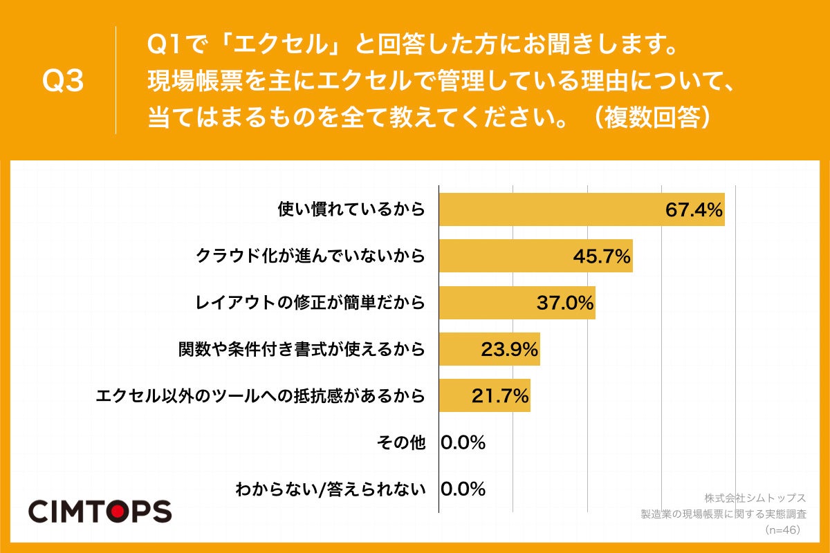 Q3.現場帳票を主にエクセルで管理している理由について、当てはまるものを全て教えてください。（複数回答）