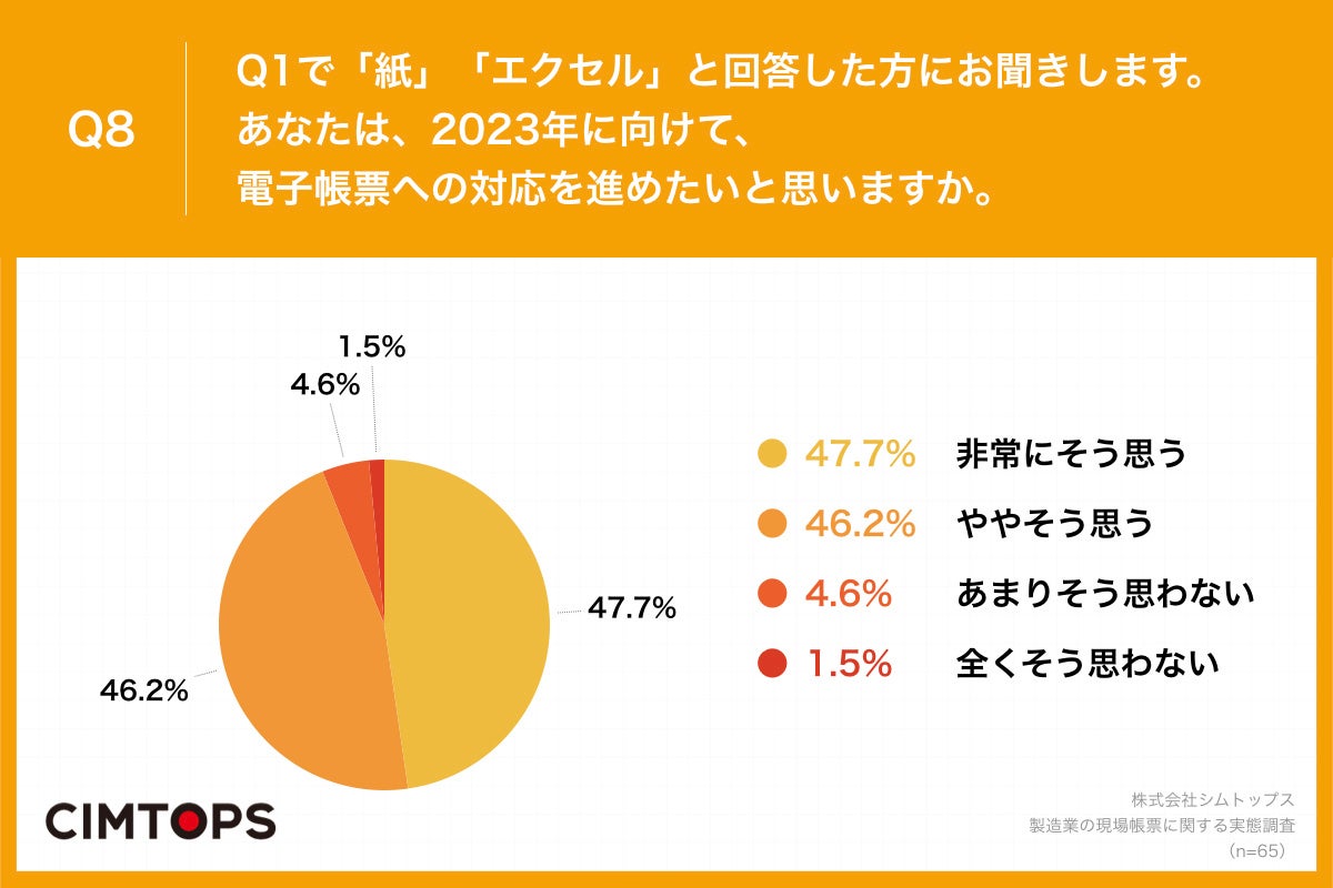 Q8.あなたは、2023年に向けて、電子帳票への対応を進めたいと思いますか。
