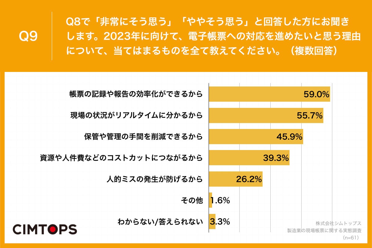 Q9.2023年に向けて、電子帳票への対応を進めたいと思う理由について、当てはまるものを全て教えてください。（複数回答）