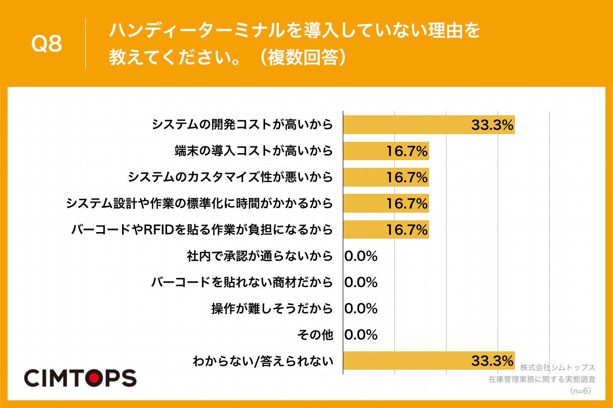 Q8.ハンディーターミナルを導入していない理由を教えてください。(複数回答)