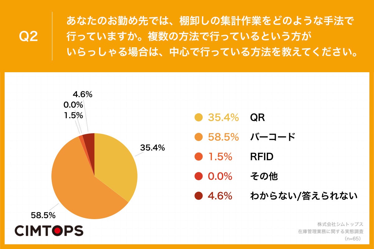 Q2.あなたのお勤め先では、棚卸しの集計作業をどのような手法で行っていますか。複数の方法で行っているという方がいらっしゃる場合は、中心で行っている方法を教えてください。