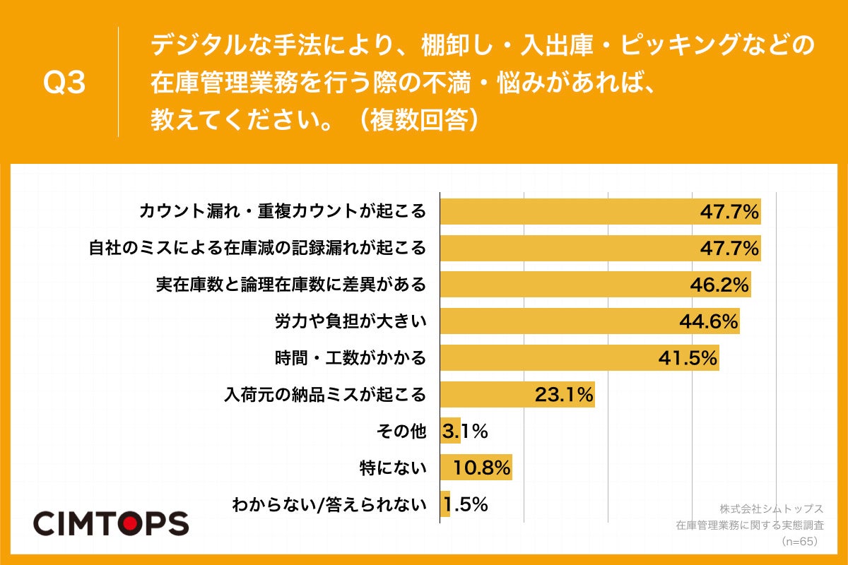 Q3.デジタルな手法により、棚卸し・入出庫・ピッキングなどの在庫管理業務を行う際の不満・悩みがあれば、教えてください。（複数回答）