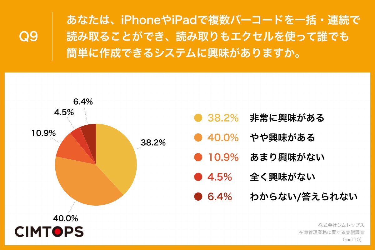 Q9.あなたは、iPhoneやiPadで複数バーコードを一括・連続で読み取ることができ、読み取りもエクセルを使って誰でも簡単に作成できるシステムに興味がありますか。