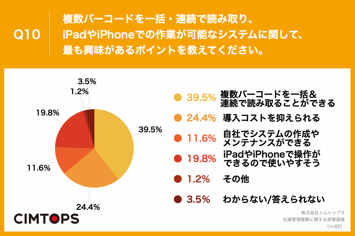Q10.複数バーコードを一括・連続で読み取り、iPadやiPhoneでの作業が可能なシステムに関して、最も興味があるポイントを教えてください。