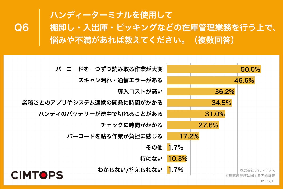 Q6.ハンディーターミナルを使用して棚卸し・入出庫・ピッキングなどの在庫管理業務を行う上で、悩みや不満があれば教えてください。（複数回答）