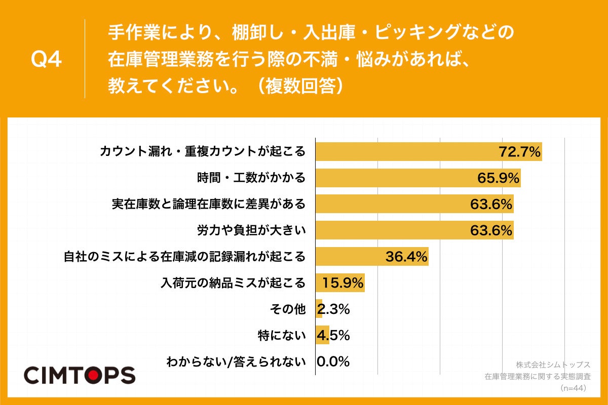 Q4.手作業により、棚卸し・入出庫・ピッキングなどの在庫管理業務を行う際の不満・悩みがあれば、教えてください。（複数回答）