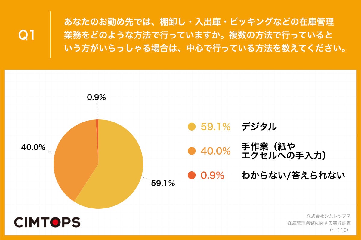 Q1.あなたのお勤め先では、棚卸し・入出庫・ピッキングなどの在庫管理業務をどのような方法で行っていますか。複数の方法で行っているという方がいらっしゃる場合は、中心で行っている方法を教えてください。