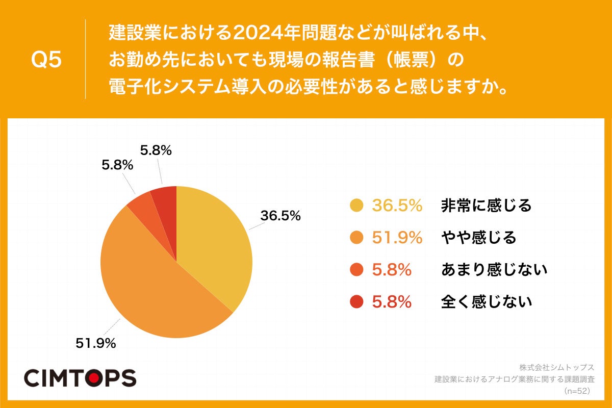 Q5.建設業における2024年問題などが叫ばれる中、お勤め先においても現場の報告書(帳票)の電子化システム導入の必要性があると感じますか。