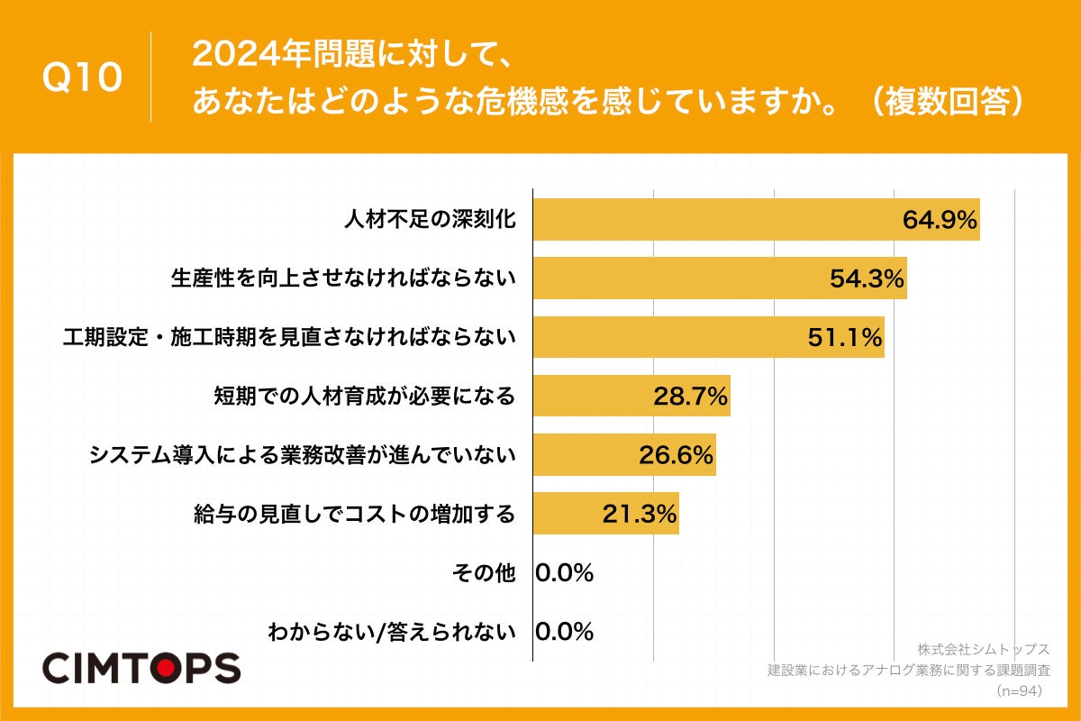 Q10.2024年問題に対して、あなたはどのような危機感を感じていますか。(複数回答)