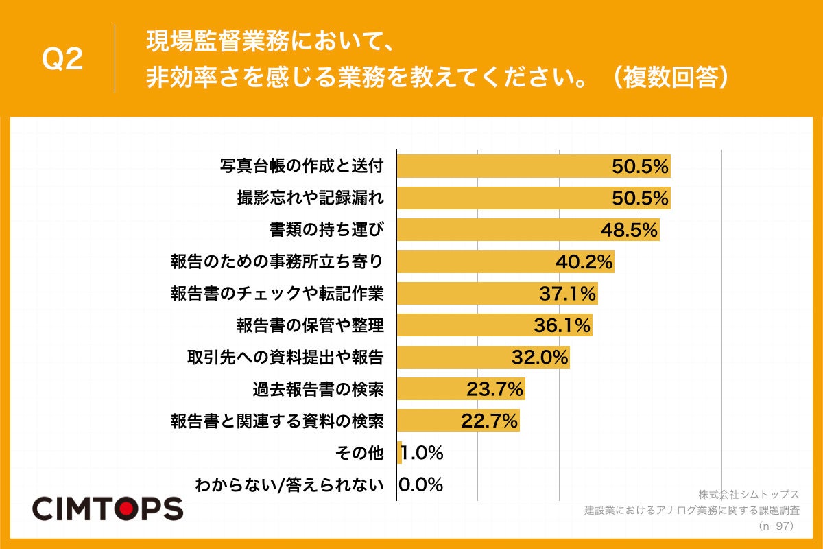 Q2.現場監督業務において、非効率さを感じる業務を教えてください。(複数回答)