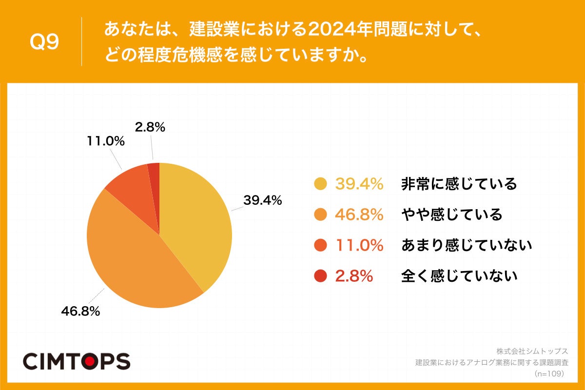 Q9.あなたは、建設業における2024年問題に対して、どの程度危機感を感じていますか。