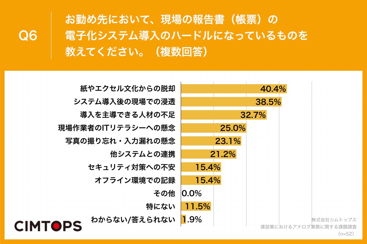 Q6.お勤め先において、現場の報告書（帳票）の電子化システム導入のハードルになっているものを教えてください。（複数回答）