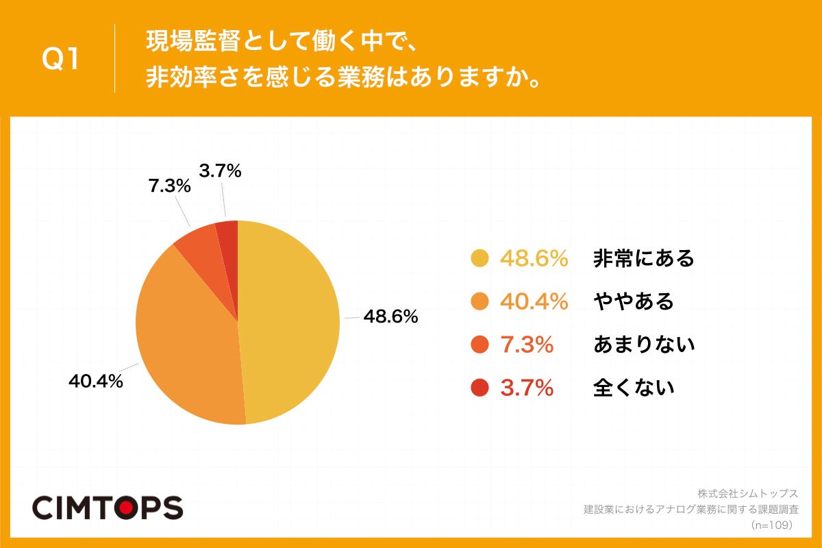 Q1.現場監督として働く中で、非効率さを感じる業務はありますか。
