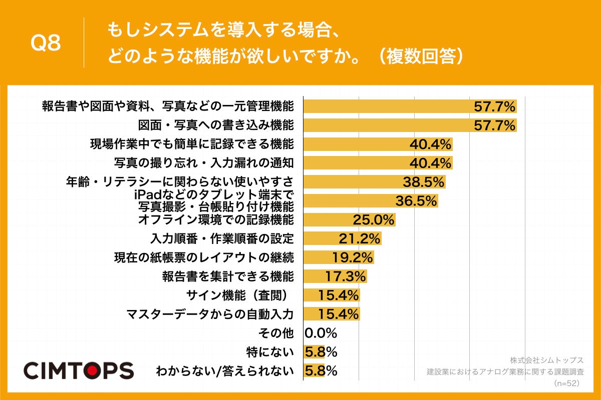 Q8.もしシステムを導入する場合、どのような機能が欲しいですか。(複数回答)