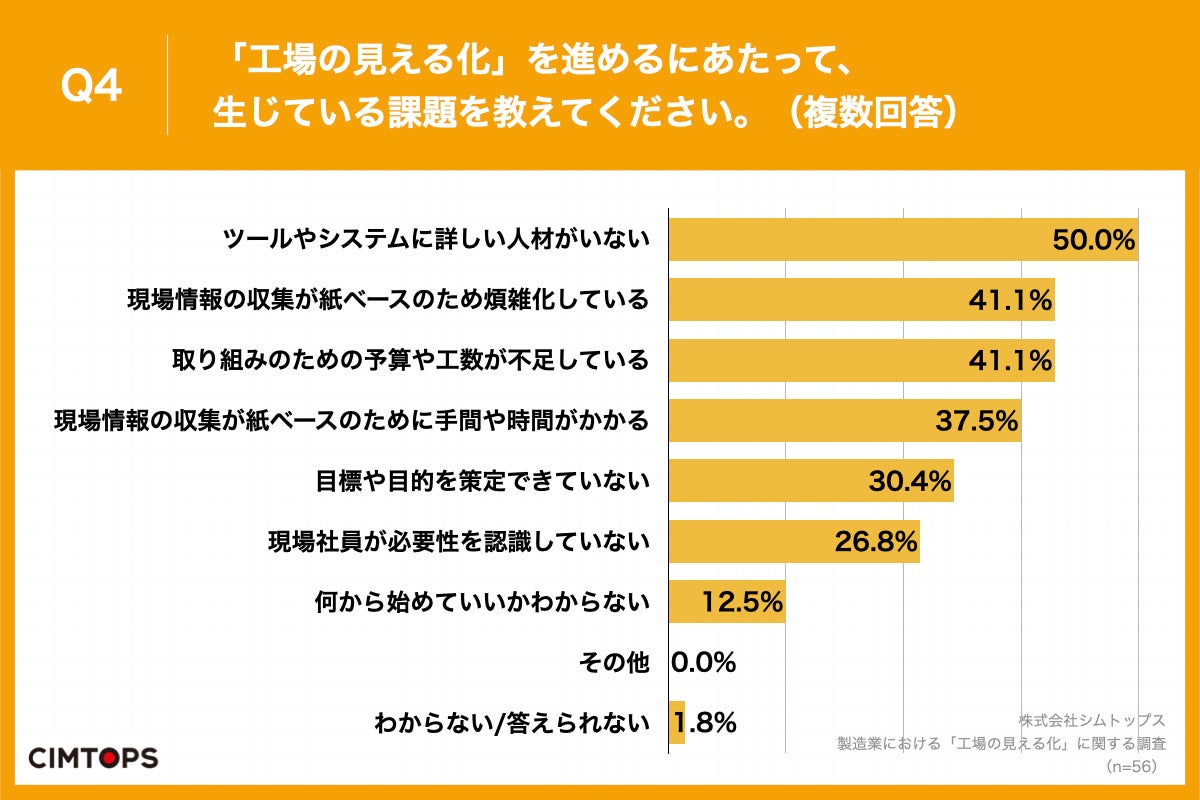 Q4.「工場の見える化」を進めるにあたって、生じている課題を教えてください。(複数回答)