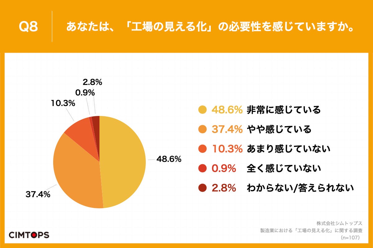 Q8.あなたは、「工場の見える化」の必要性を感じていますか。