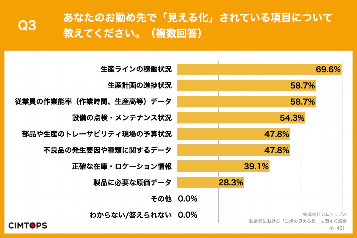 Q3.あなたのお勤め先で「見える化」されている項目について教えてください。(複数回答)