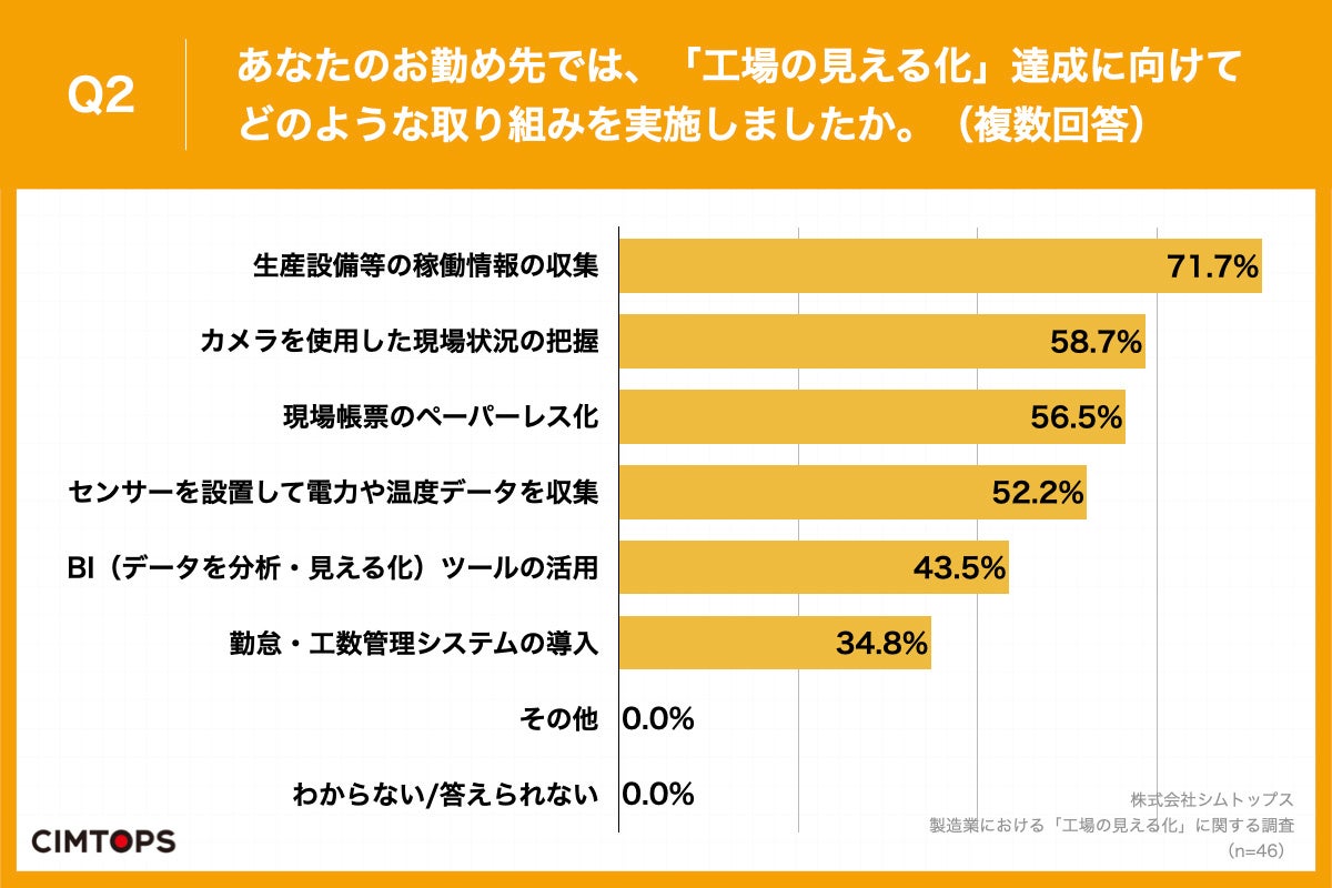 Q2.あなたのお勤め先では、「工場の見える化」達成に向けてどのような取り組みを実施しましたか。(複数回答)