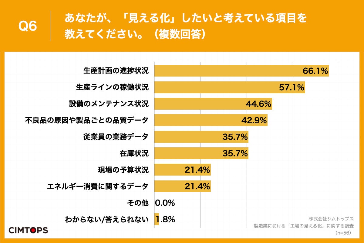 Q6.あなたが、「見える化」したいと考えている項目を教えてください。(複数回答)