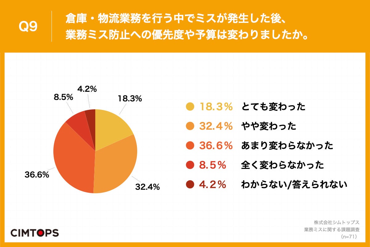 Q9.倉庫・物流業務を行う中でミスが発生した後、業務ミス防止への優先度や予算は変わりましたか。