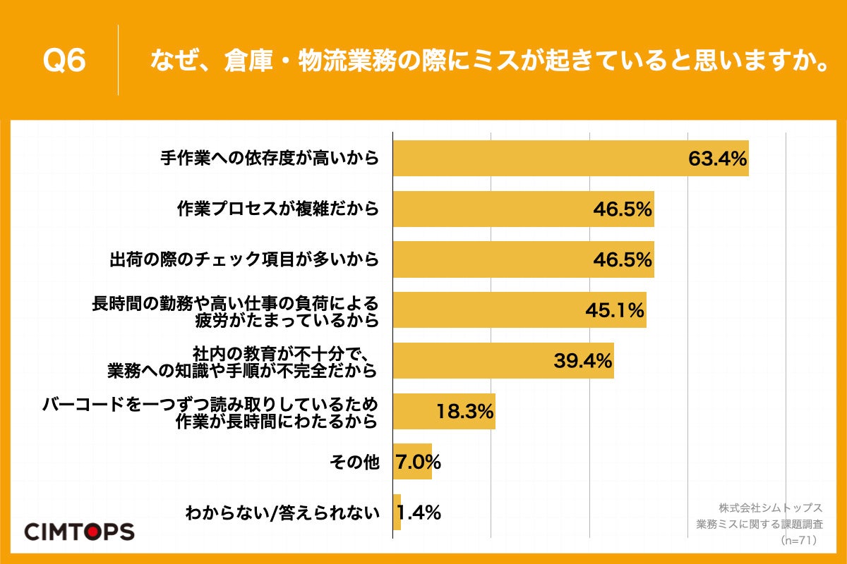 Q6.なぜ、倉庫・物流業務の際にミスが起きていると思いますか。（複数回答）