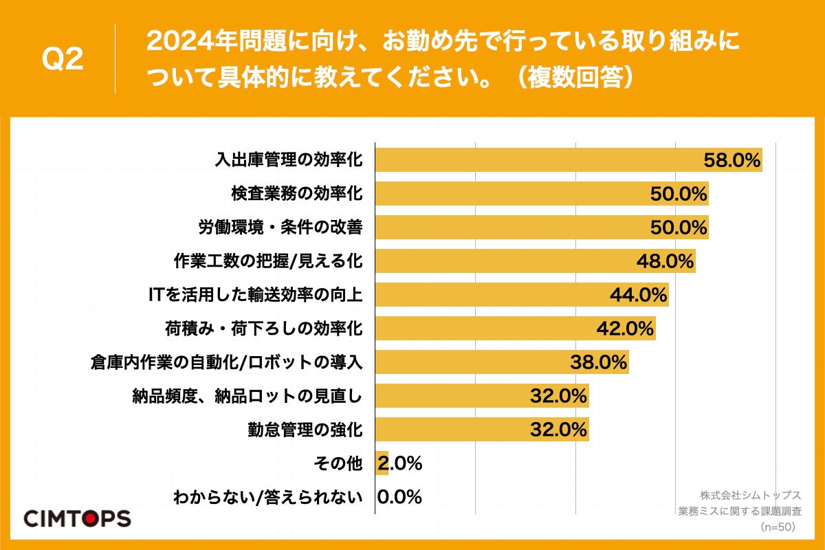 Q2.2024年問題に向け、お勤め先で行っている取り組みについて具体的に教えてください。（複数回答）