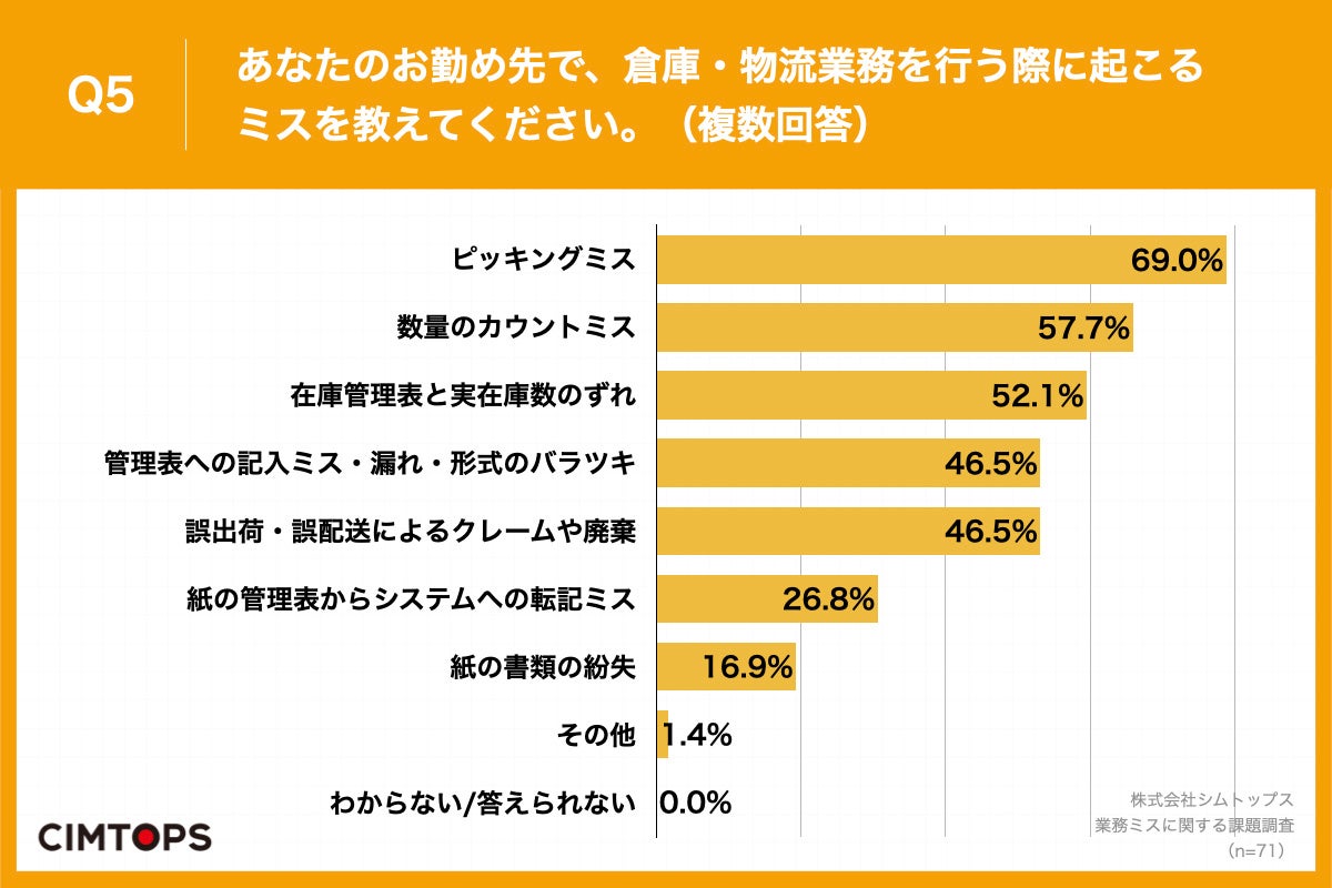 Q5.あなたのお勤め先で、倉庫・物流業務を行う際に起こるミスを教えてください。（複数回答）