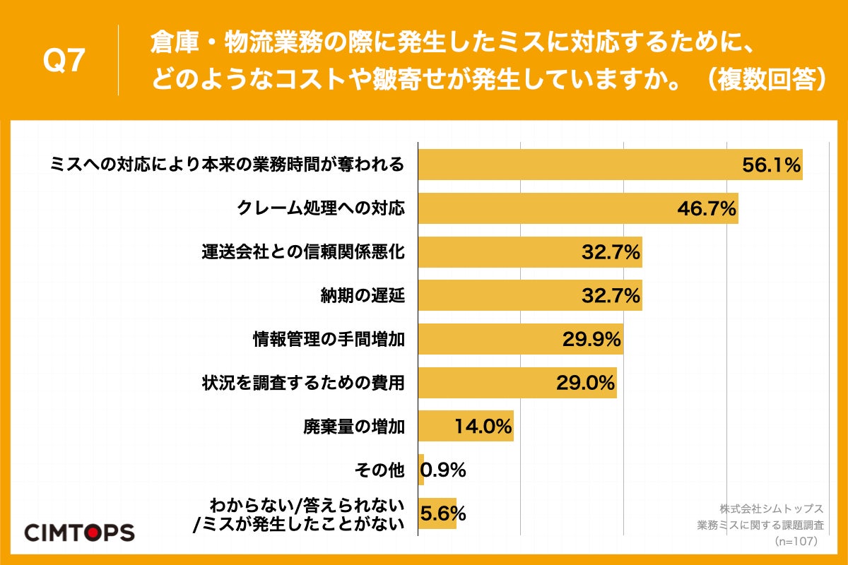 Q7.倉庫・物流業務の際に発生したミスに対応するために、どのようなコストや皺寄せが発生していますか。(複数回答)