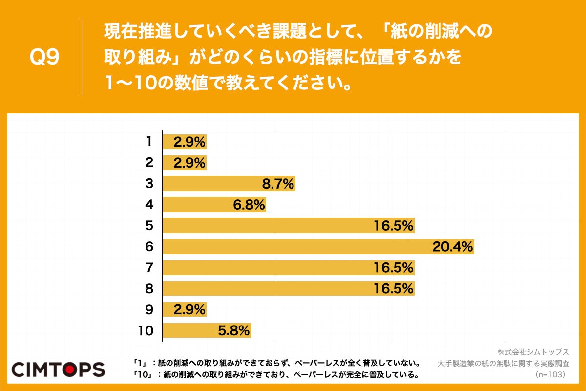 Q9.現在推進していくべき課題として、「紙の削減への取り組み」がどのくらいの指標に位置するかを1～10の数値で教えてください。