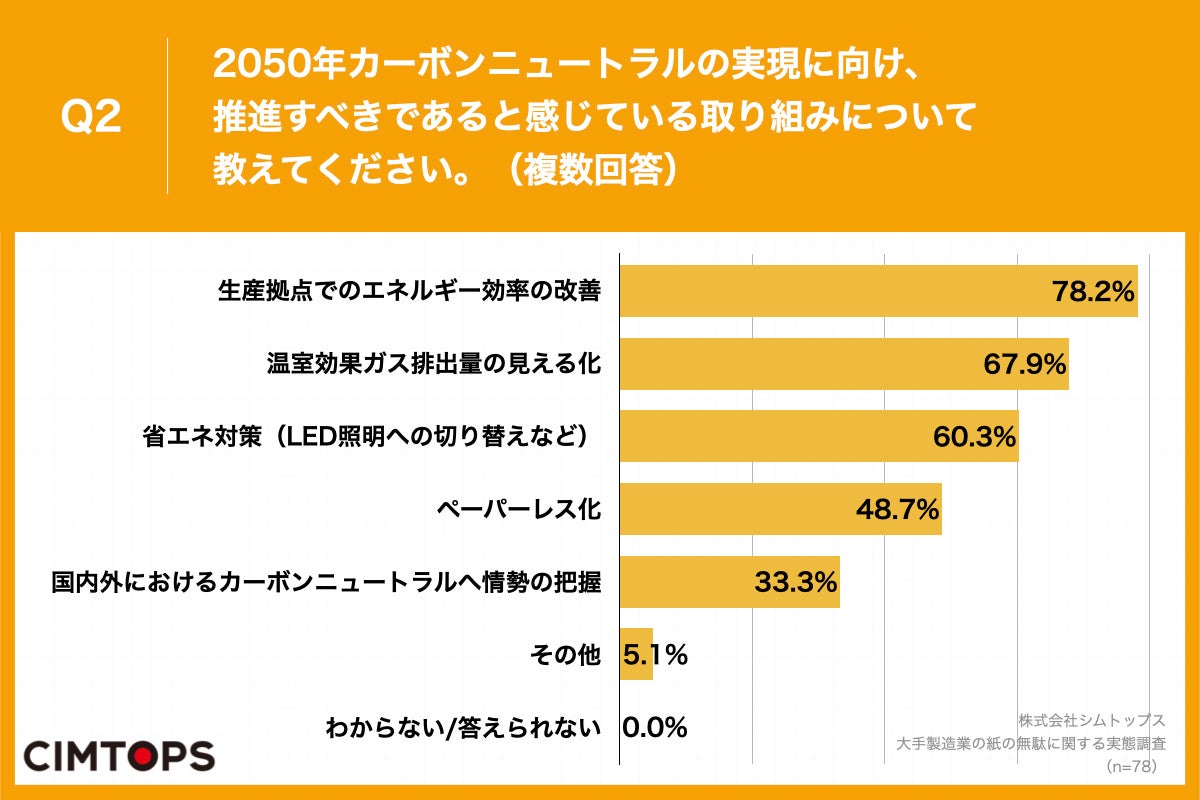 Q2.2050年カーボンニュートラルの実現に向け、推進すべきであると感じている取り組みについて教えてください。（複数回答）