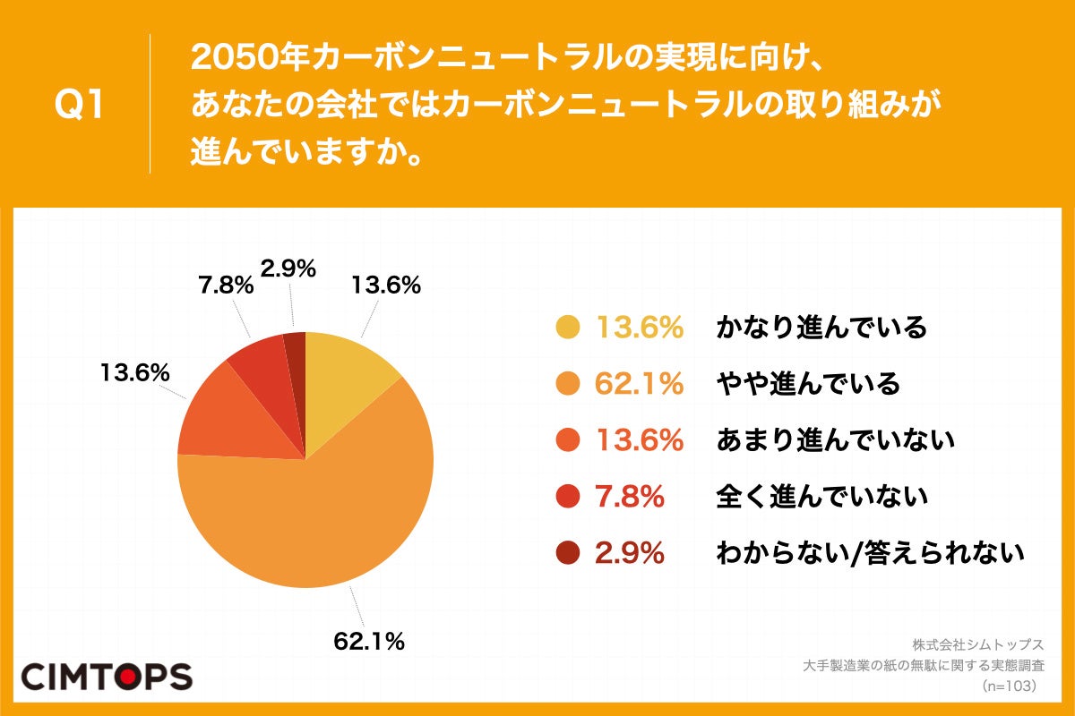 Q1.2050年カーボンニュートラルの実現に向け、あなたの会社ではカーボンニュートラルの取り組みが進んでいますか。