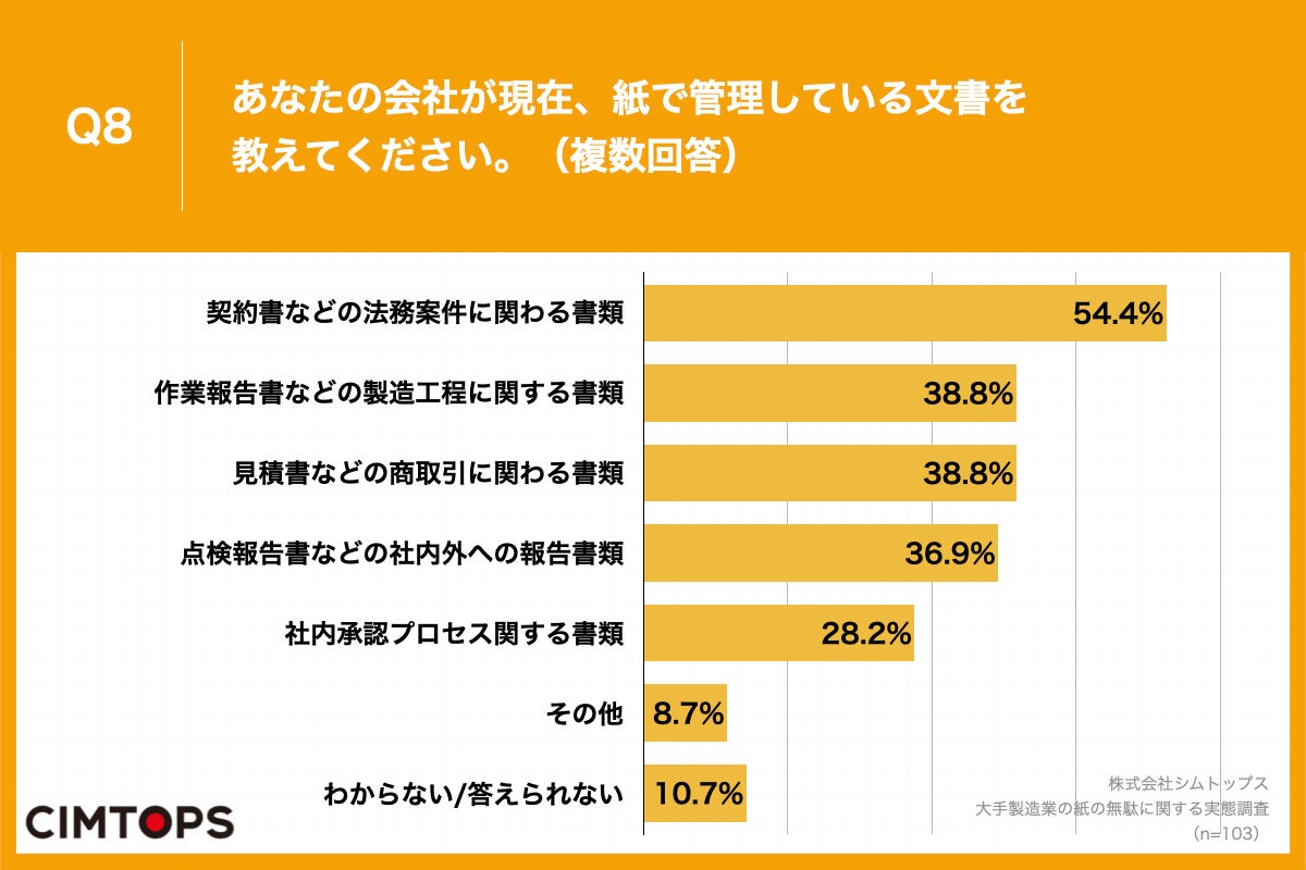 Q8.あなたの会社が現在、紙で管理している文書を教えてください。（複数回答）