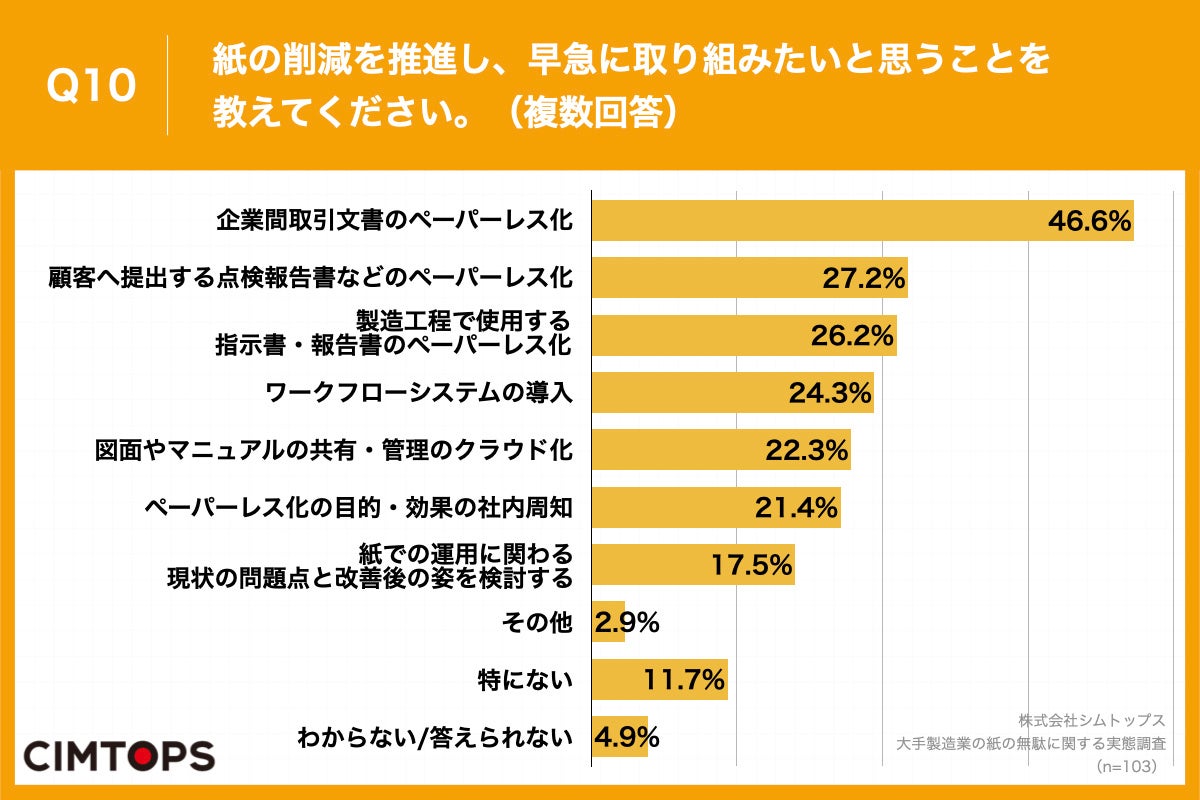 Q10.紙の削減を推進し、早急に取り組みたいと思うことを教えてください。（複数回答）