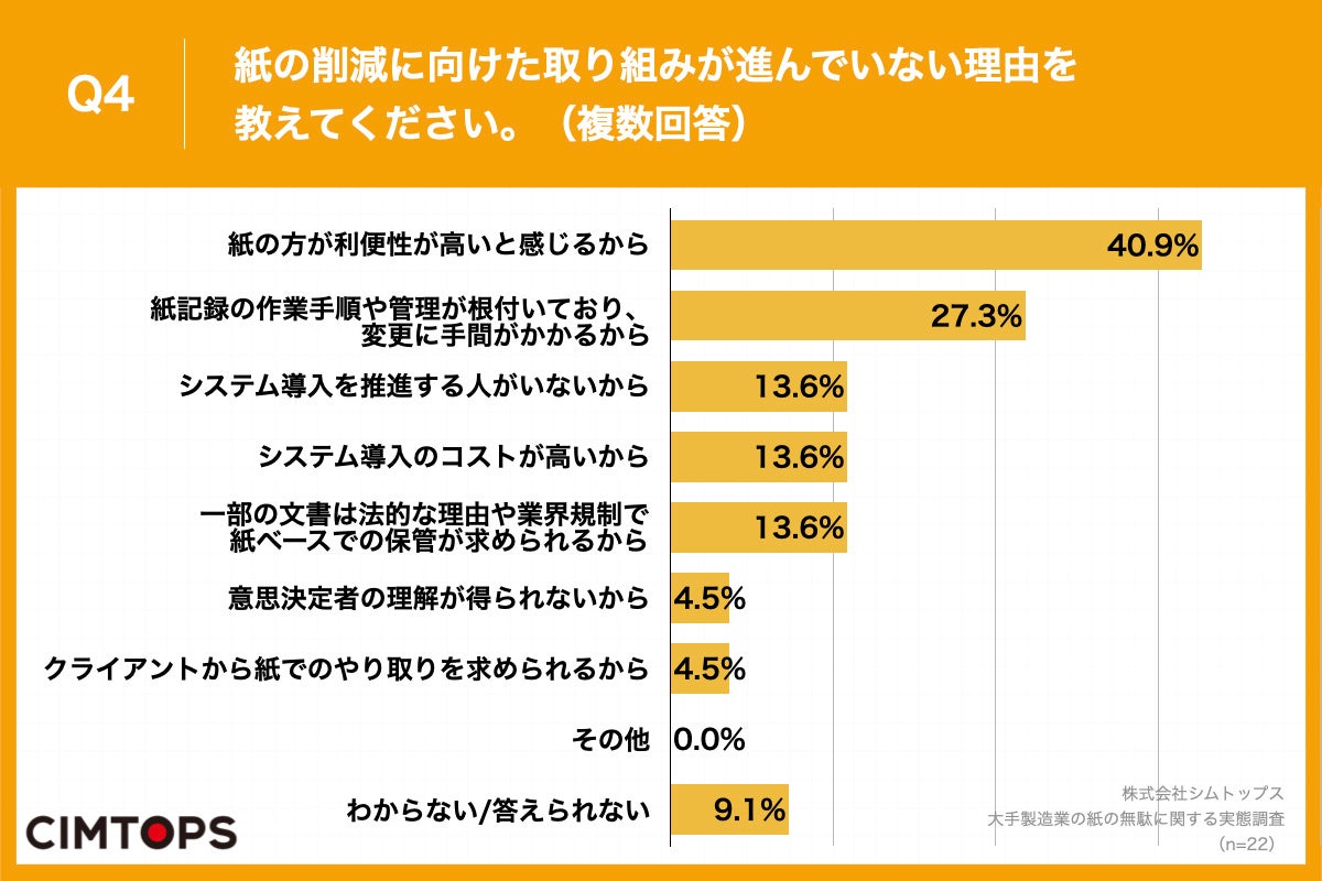 Q4.紙の削減に向けた取り組みが進んでいない理由を教えてください。（複数回答）