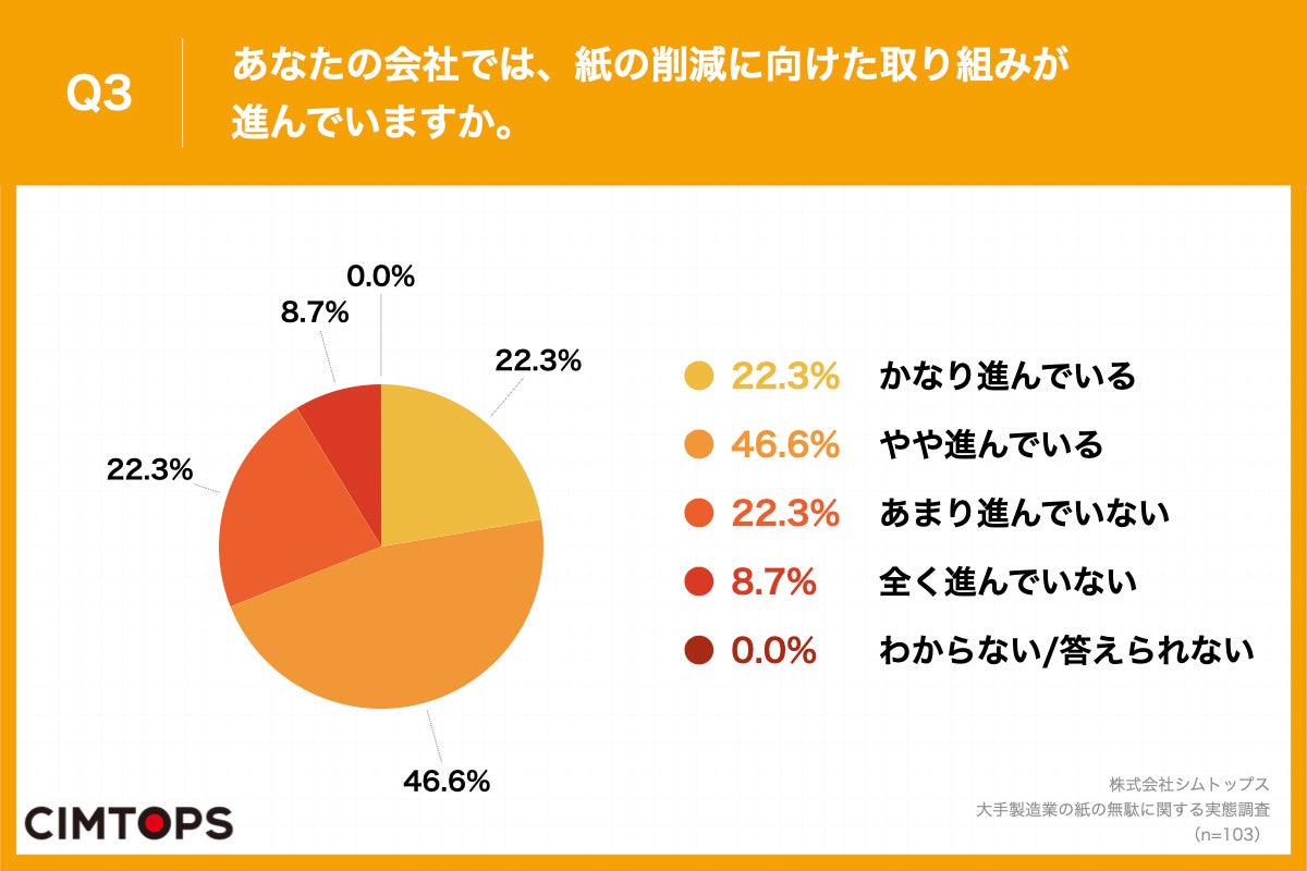 Q3.あなたの会社では、紙の削減に向けた取り組みが進んでいますか。