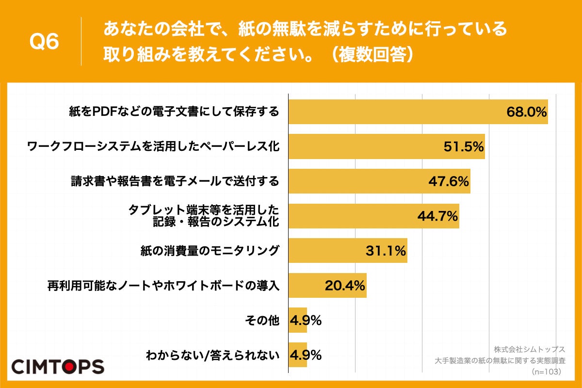 Q6.あなたの会社で、紙の無駄を減らすために行っている取り組みを教えてください。（複数回答）