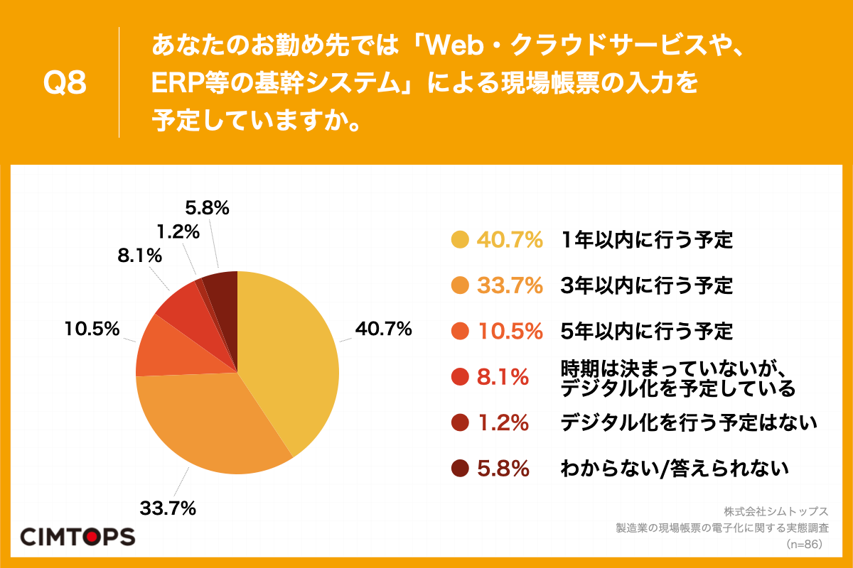 Q8.あなたのお勤め先では「Web・クラウドサービスや、ERP等の基幹システム」による現場帳票の入力を予定していますか。