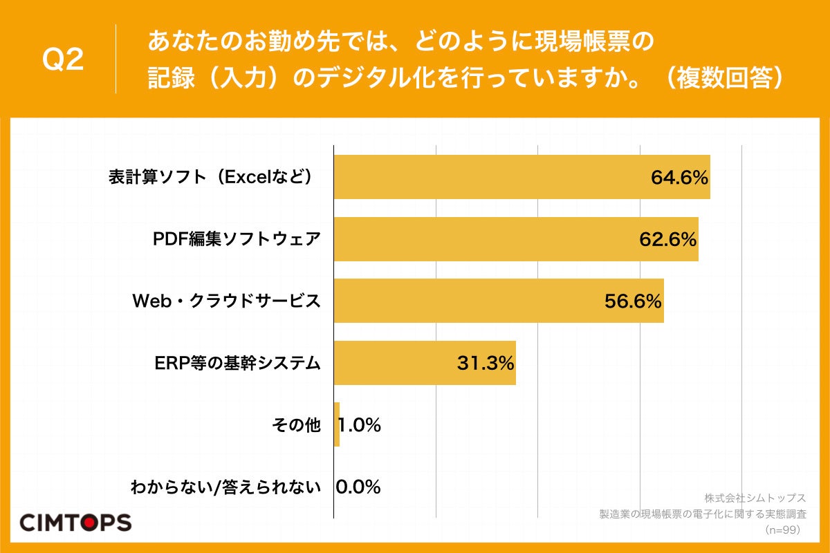 Q2.あなたのお勤め先では、どのように現場帳票の記録（入力）のデジタル化を行っていますか。（複数回答）