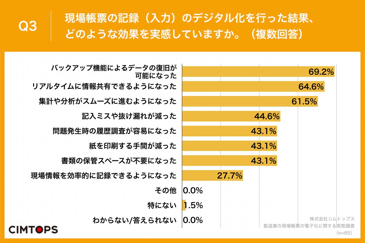 Q3.現場帳票の記録（入力）のデジタル化を行った結果、どのような効果を実感していますか。（複数回答）
