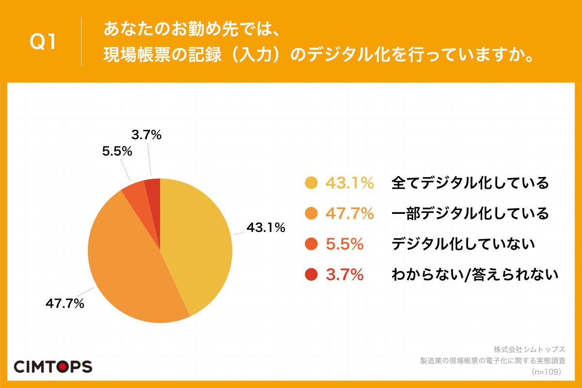 Q1.あなたのお勤め先では、現場帳票の記録（入力）のデジタル化を行っていますか。