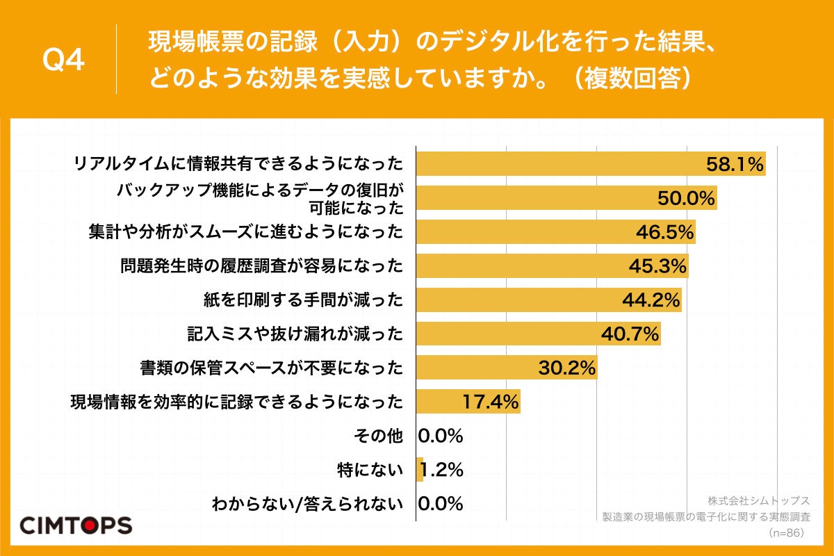 Q4.現場帳票の記録（入力）のデジタル化を行った結果、どのような効果を実感していますか。（複数回答）