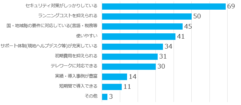 ＜クラウド導入選定ポイント：複数回答＞