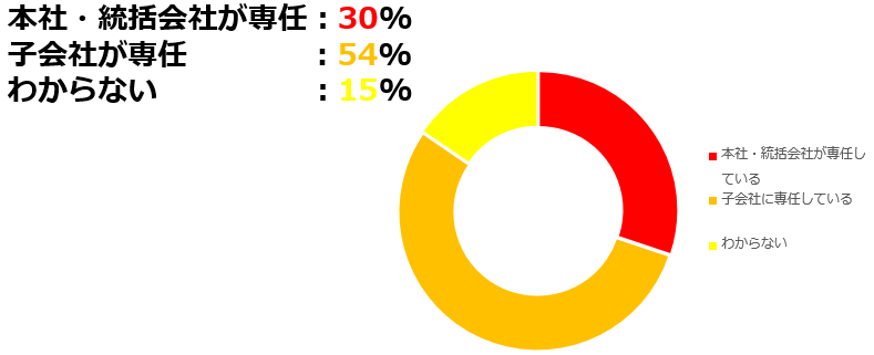 ＜アジア現地法人での弁護士専任＞