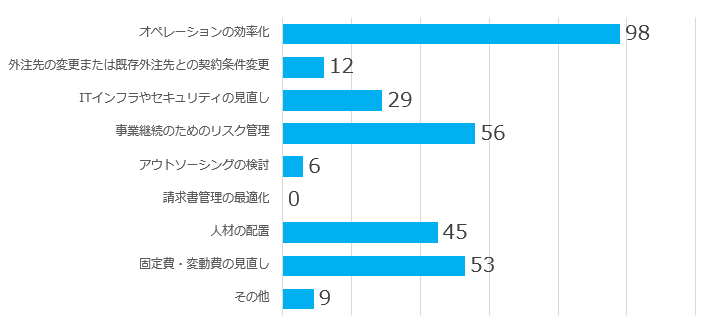＜2021年の財務・業務上の優先事項：複数回答＞