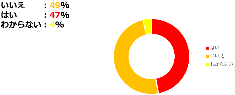 ＜アジア現地法人のコンプライアンス担当設置有無＞